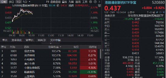 19亿美元！国产创新药叒爆BD大单！港股通创新药应声反弹，520880摸高2.54%