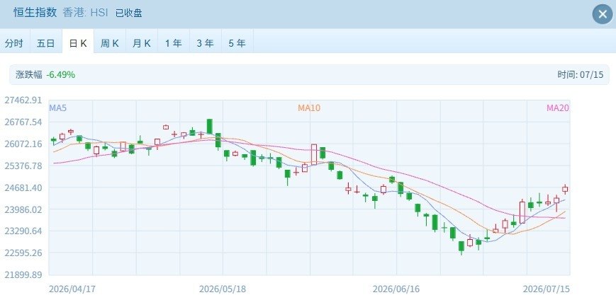 港股强势收涨 两大指数均涨超1% 医药股成为市场新热点